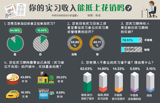 76.93%受訪大學(xué)生認為實習(xí)沒收入依然值得